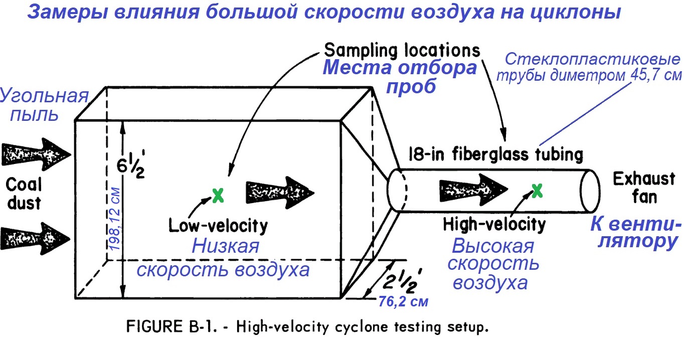 Скорость воздуха. Скорость потока воздуха. Прибор скорость потока вентиляция. Скорость потока в циклоне. Как увеличить скорость потока воздуха.