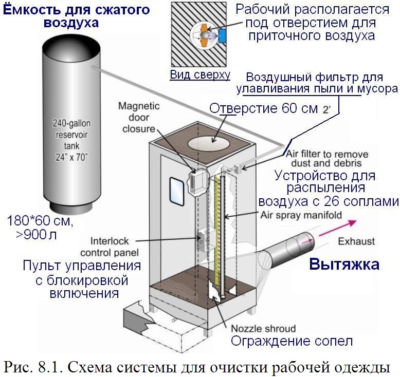 Помещение обеспыливания одежды. Кабина обеспыливания. Установка обеспыливания одежды. Кабина обеспыливания спецодежды. Установка обеспыливания одежды.